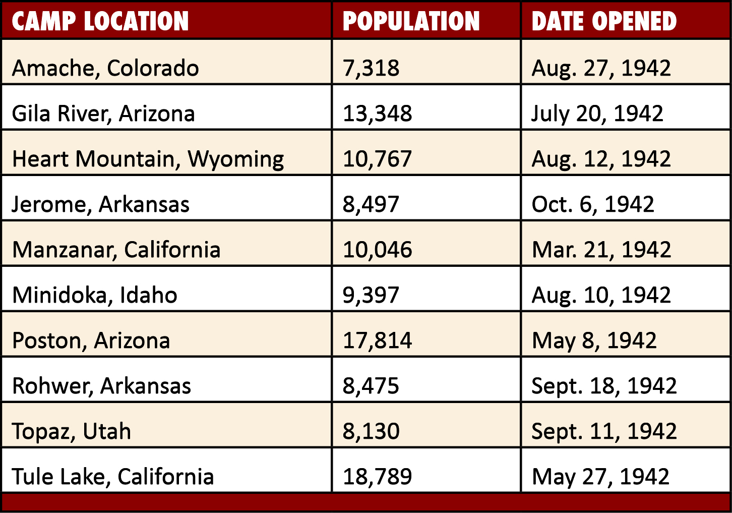 Japanese internment camp locations | Zinn Education Project
