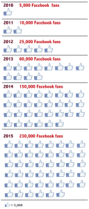 Impact: Growth of Facebook fans | Zinn Education Project: Teaching People's History