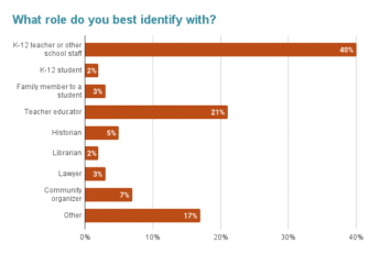 poll graph showing participants attending this class