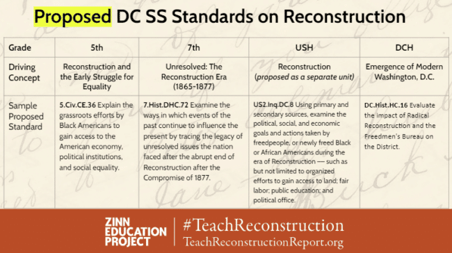 Proposed DC standards on Reconstruction