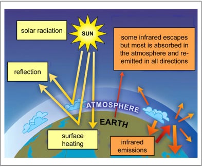 A graphic showing the greenhouse effects on the climate.